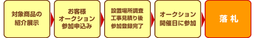 �I�[�N�V����de���t�H�[���̗���